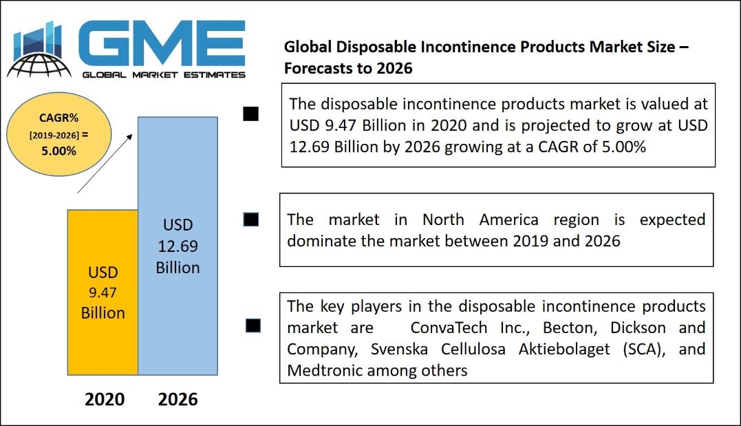 Disposable Incontinence Products Market